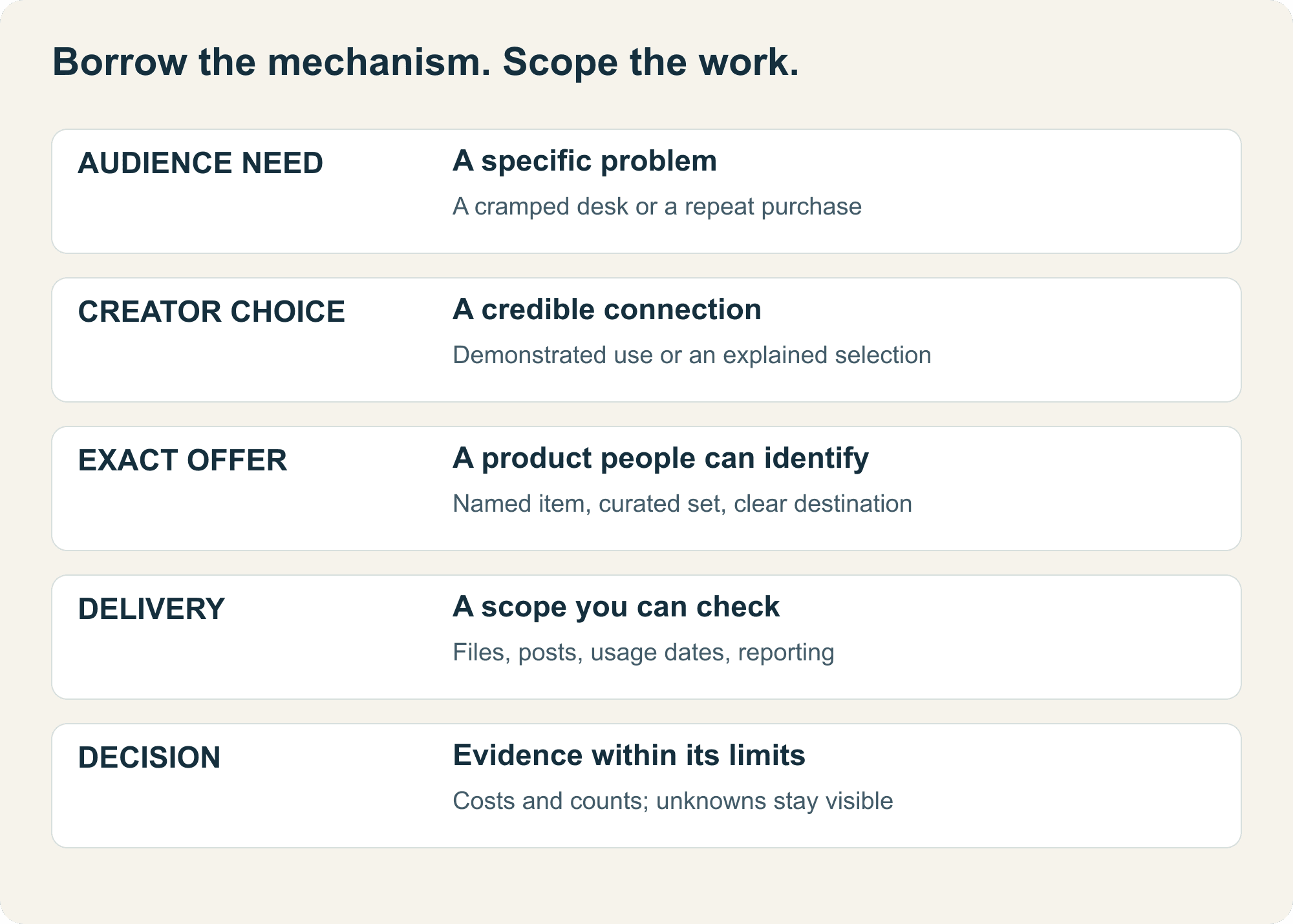 A creator campaign connects audience need, credible creator choice, a specific offer, measurable delivery, and an evidence-limited decision.