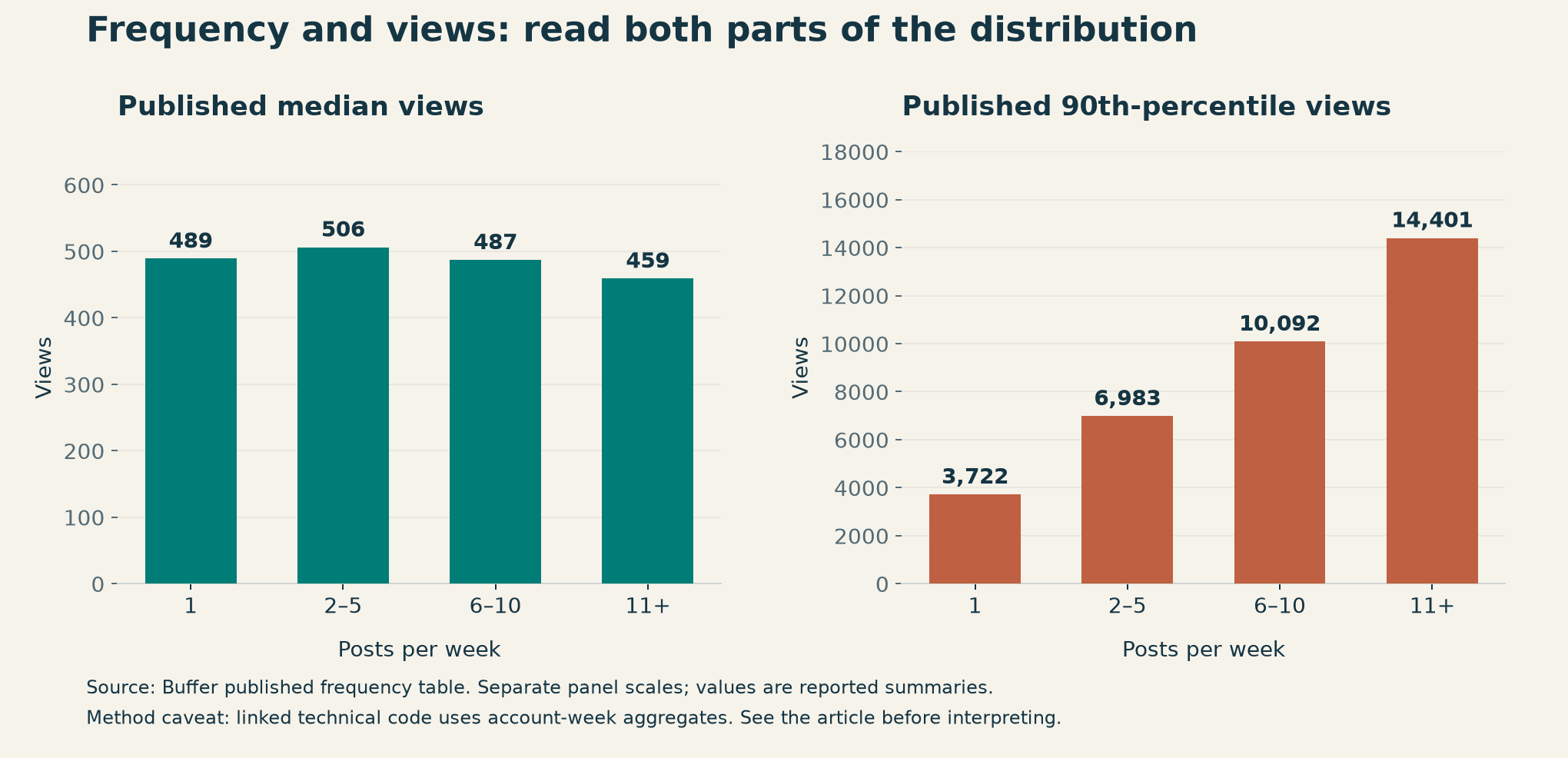 Two charts reproduce Buffer's published median and 90th-percentile values by weekly posting frequency. Median values remain near 500 while the upper-tail values increase. The charts have separate labeled scales.