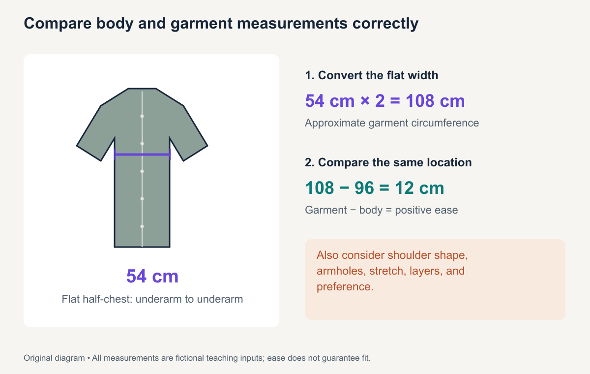 A clothing measurement diagram distinguishes a 54 cm flat half-chest from 108 cm garment circumference and compares it with a 96 cm body chest to calculate 12 cm ease. Fictional teaching measurements.