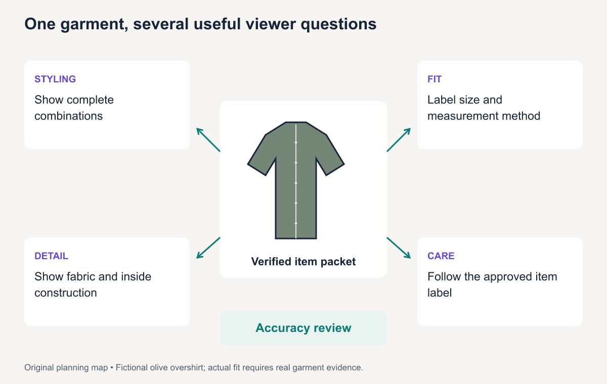An original content map turns one overshirt evidence packet into styling, fit, detail, and care stories, with a shared accuracy check before publishing.