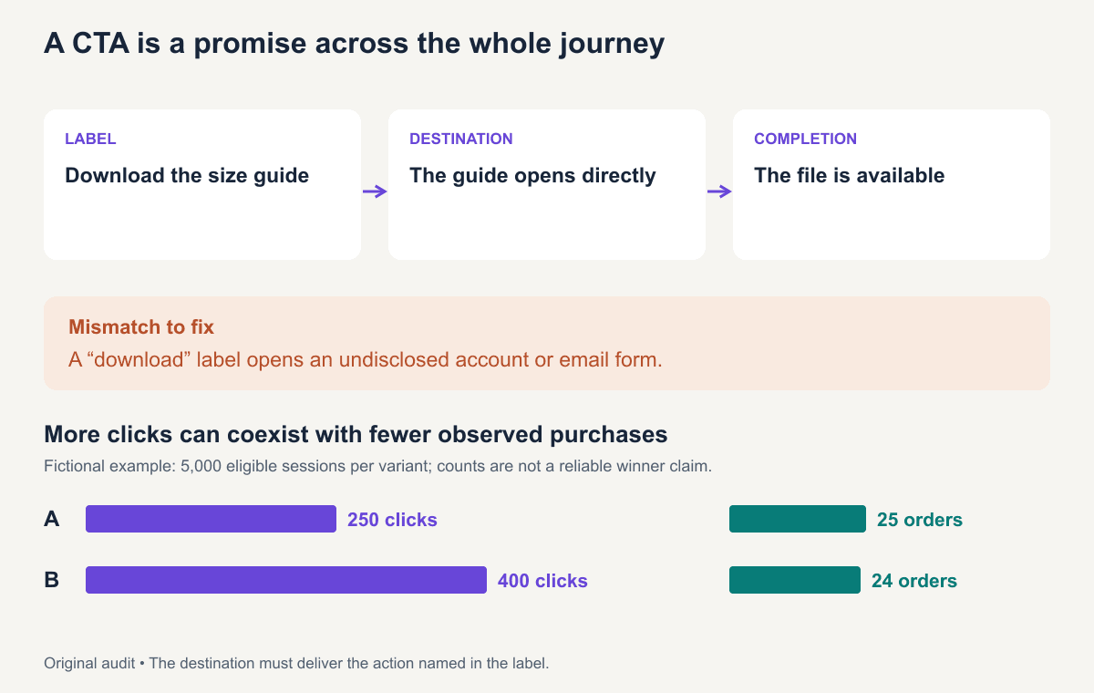 A CTA promise passes through the button label, destination, and completion step; the diagram marks a mismatch when a download button leads to an undisclosed form.