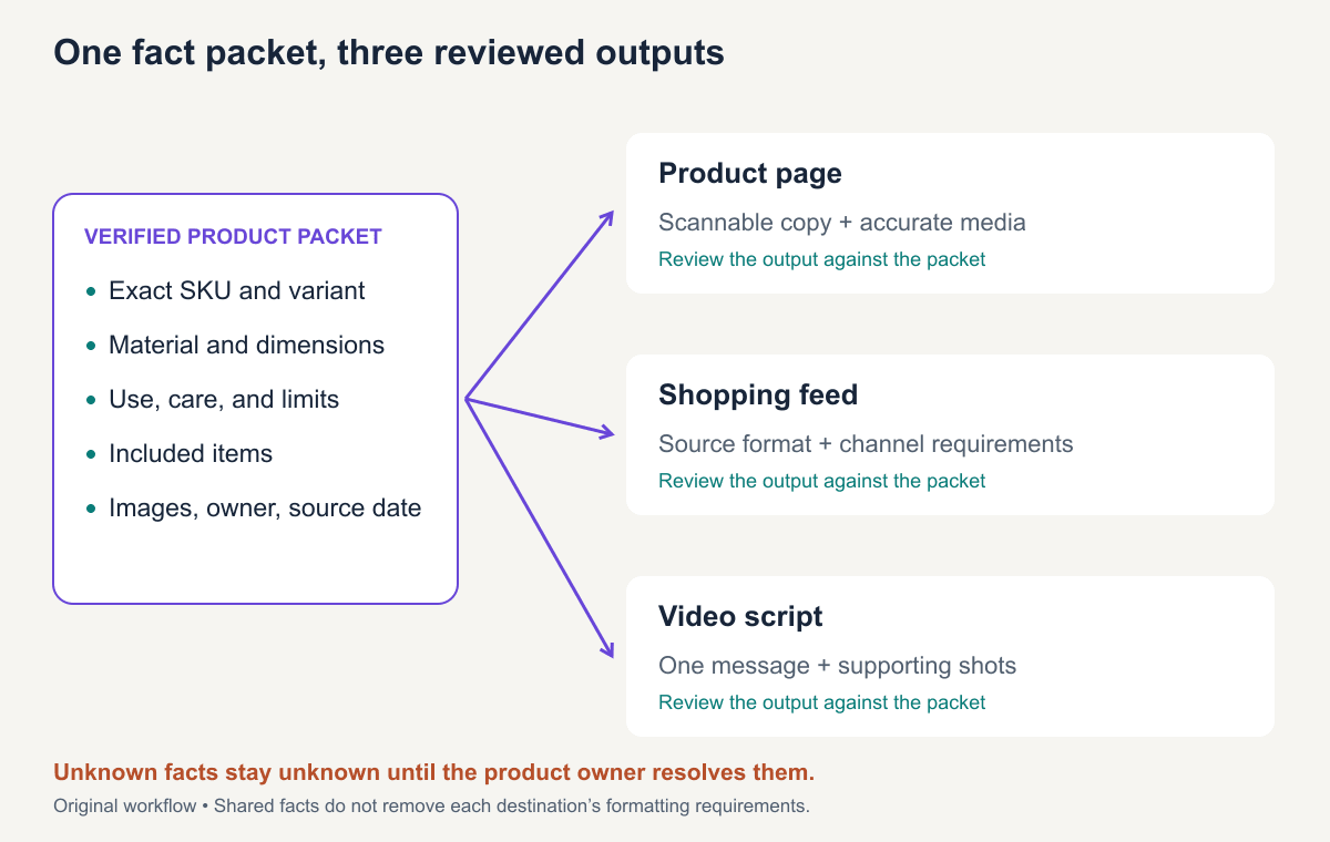 One verified product fact packet supplies a product page, shopping feed, and video script; each output goes through a separate channel check.