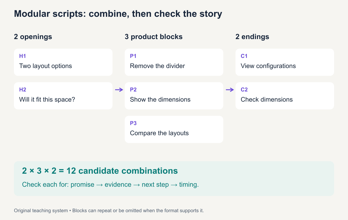 An original modular script diagram shows two opening options, three product demonstrations, and two ending options, creating twelve candidate combinations before review.