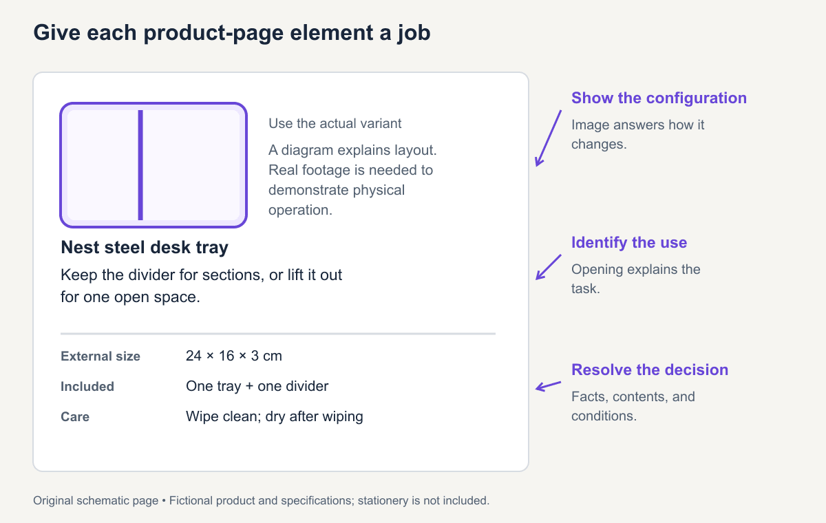 An original annotated product description layout: identity, use, evidence image, specifications, and conditions, all answering different buyer questions.