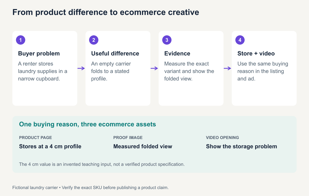 A seller turns a buyer problem and a verified product difference into a product-page message and a video demonstration.