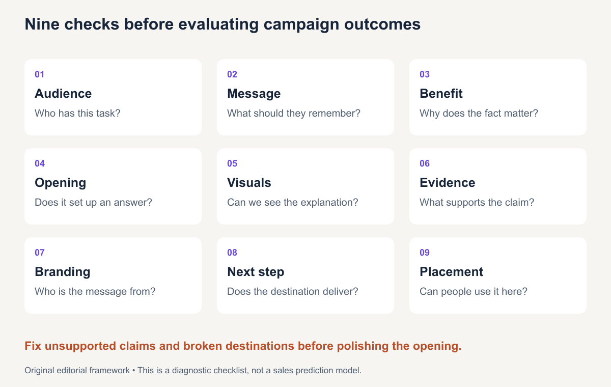 An original nine-part advertisement review matrix groups audience, message, and benefit; opening, visuals, and evidence; branding, next step, and placement. It distinguishes a creative review from campaign measurement.