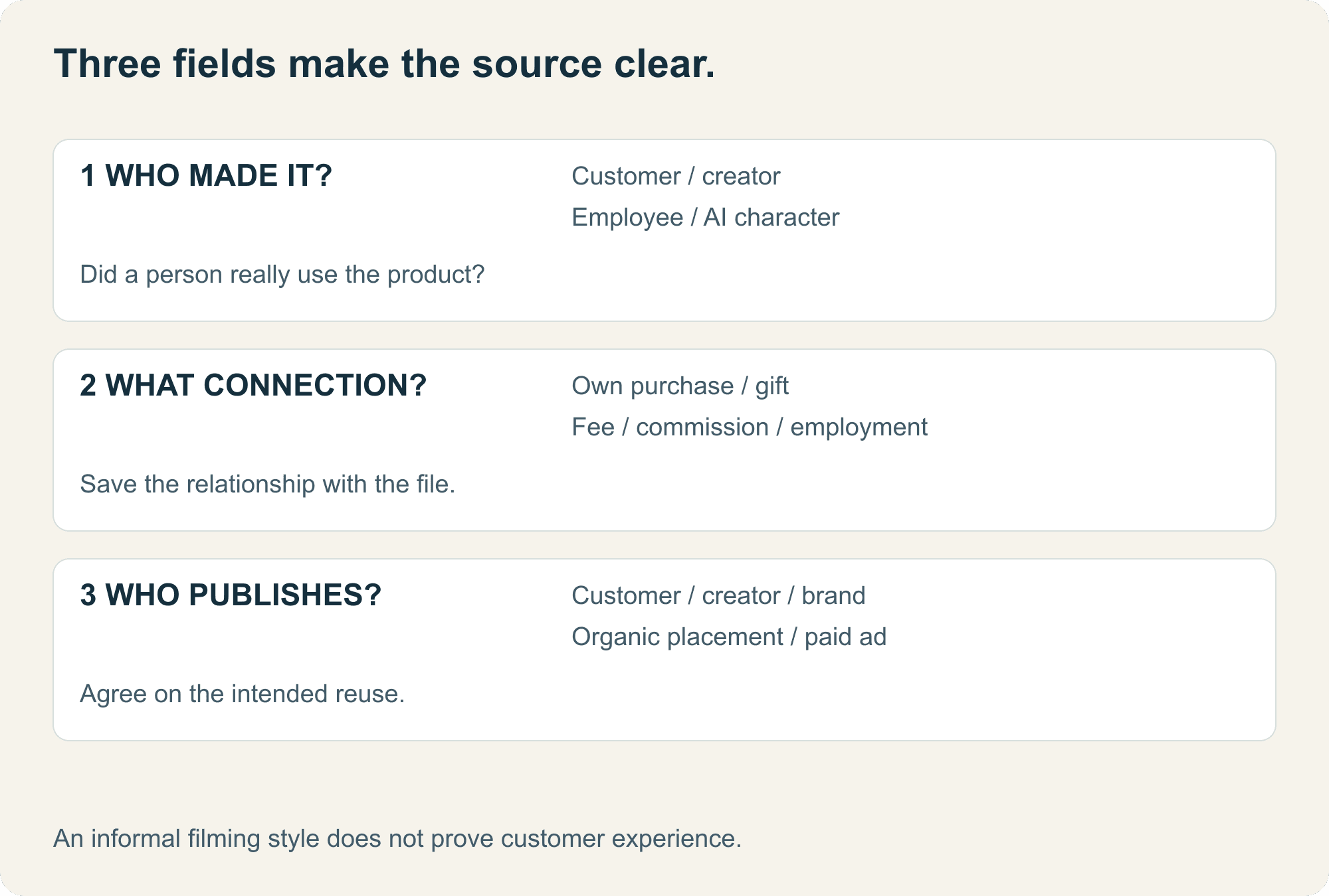 Three fields classify a content asset: who created it, whether there was compensation, and who publishes it. A final check asks whether any claimed experience is real.
