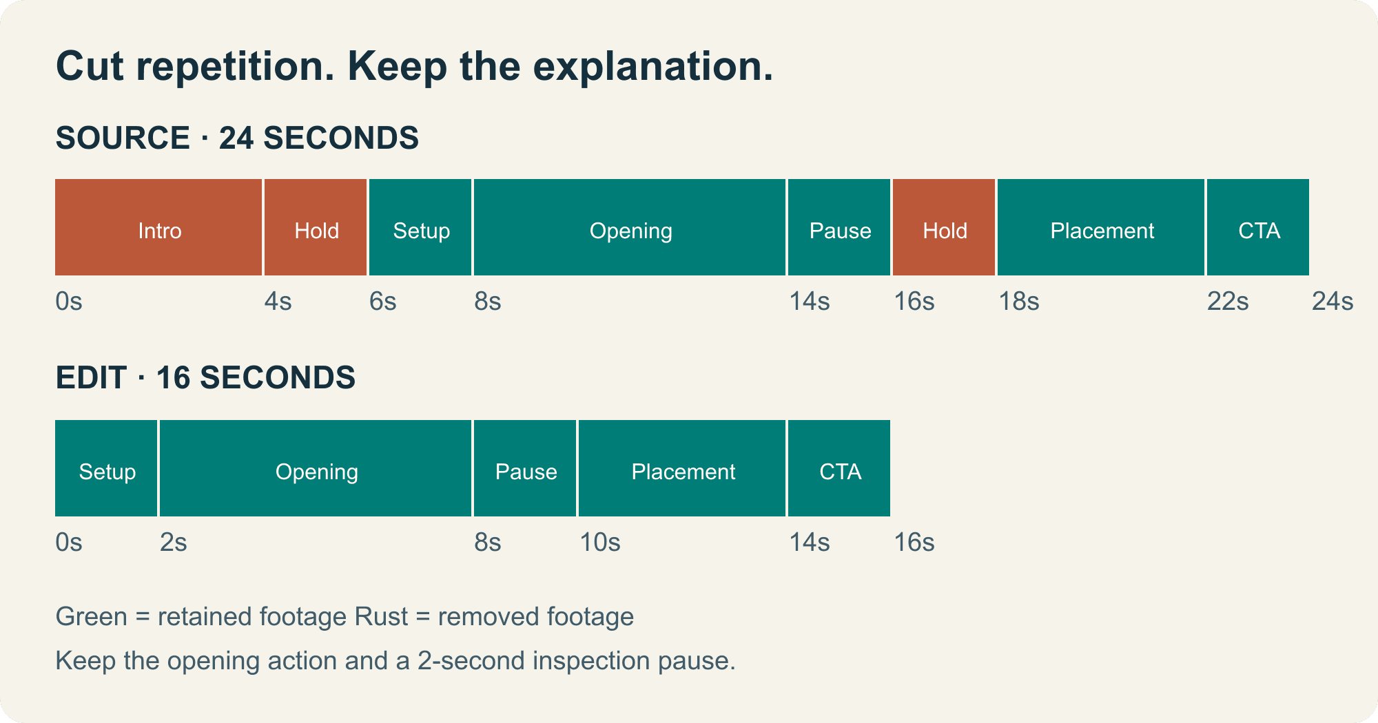 Source and edited timelines showing eight seconds removed while the opening action and a two-second inspection pause remain.